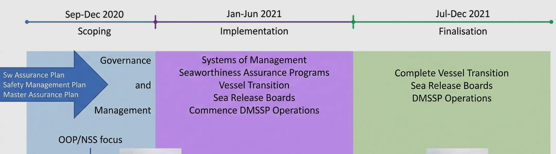Adapted Sea Release Assurance Framework